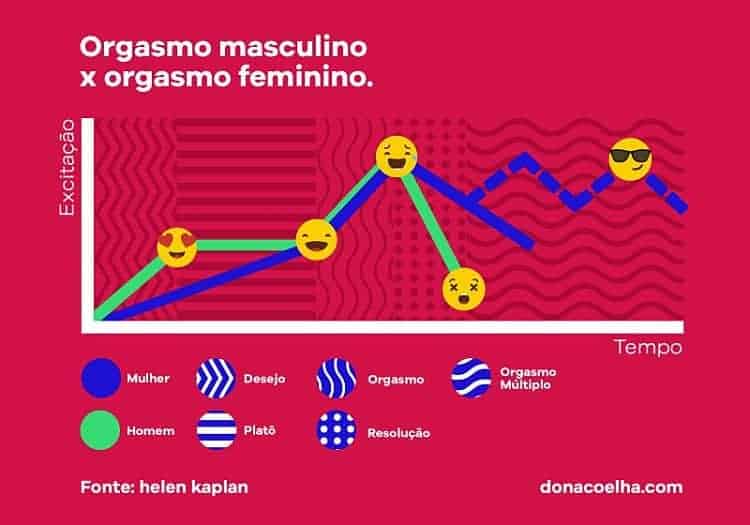 orgasmos masculinos e orgasmos femininos diferenças dona coelha 