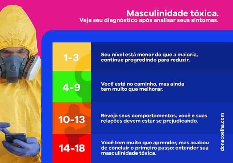 masculinidade tóxica teste dona coelha 